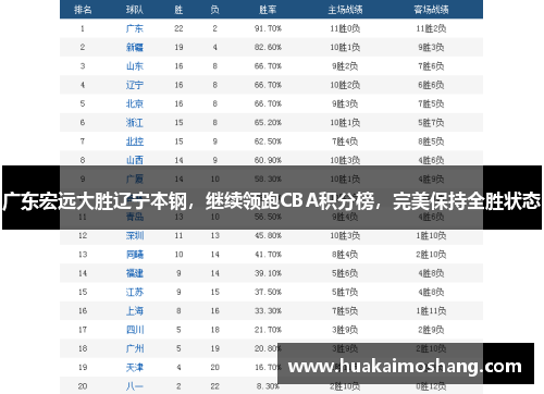 广东宏远大胜辽宁本钢，继续领跑CBA积分榜，完美保持全胜状态